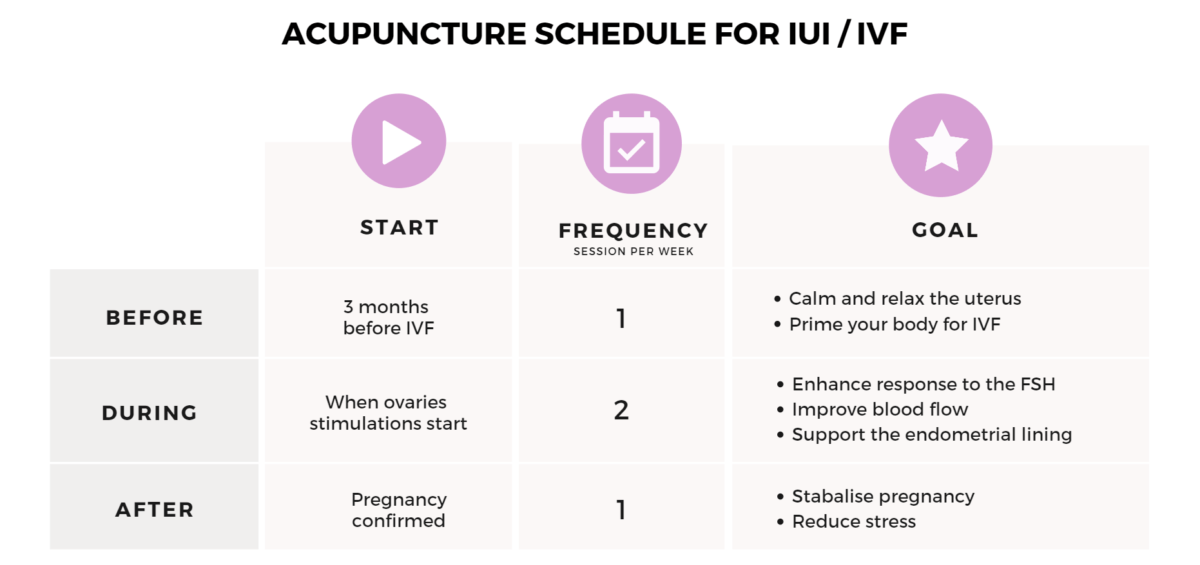 Acupuncture Schedule for IUI or IVF